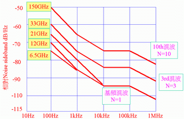 《圖二　Tektronix 2782的Sidebahd noise規格》