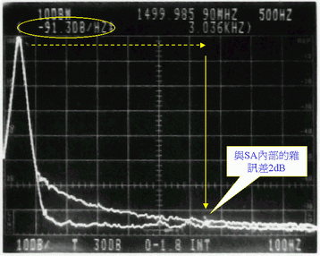 《圖三　與100MHz的Calibrator雜訊差約2dB》