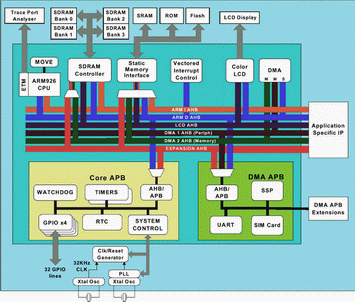 《圖二　ARM PrimeXsys 無線平台》