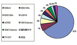 《圖六　主機板廠商今年Q2～Q3內建的重要功能》