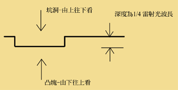 《图一 数据坑洞凸块》