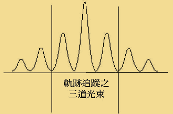 《圖十一　軌跡追蹤之三道光束》