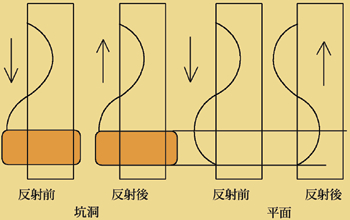 《图三 坑洞深度是雷射光波长的1/4》