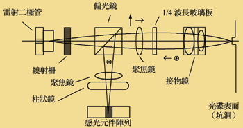 《圖五　光速偏向分離機構》