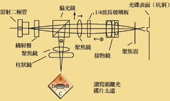 《圖七　接物鏡遠距離光速成形》