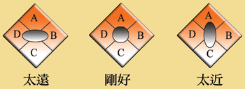 《圖八　光碟遠近與AC、DB關係》