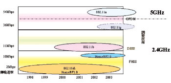 《图六 无线局域网络技术发展》