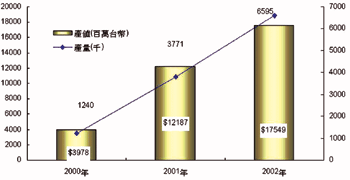 《图九 台湾WLAN产值产量推估》