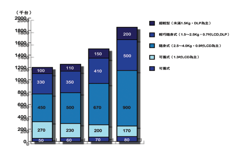 《图一 Data Projector机型别之数量预测》