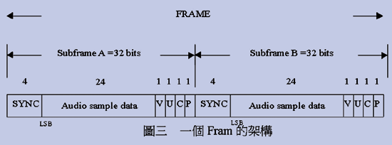 《圖三　一個Frame的架構》