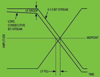 《圖六　Pattern-Dependent Jitter Due to Low-Frequency Cutoff》