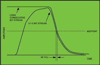 《图七 Pattern-Dependent Jitter Due to High-Frequency Roll-off》