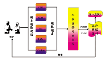 《圖五　協同產品商務》