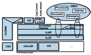 《圖七　IrDA通訊協定堆疊》