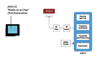 《图二 高度整合的射频IC- Atheros的RoC芯片AR5110》