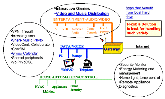 《圖一　Home Gateway對外連接Internet，對內則提供多種通訊應用與資訊轉換》