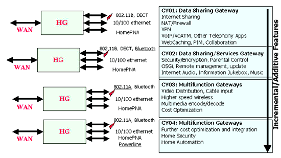 《图二 Home Gateway应会依据Data Sharing Gateway、Service Gateway、Multifunction Gateway三阶段来演进》