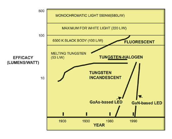 《圖一　傳統光源與LED光源的演進》