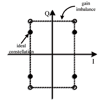 《圖十四　由增益不平衡所造成的IQ解調不完美現象》