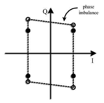 《图十五 由相位不平衡所造成的IQ解调不完美现象》