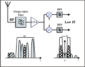 《圖五　低IF單一轉換接收器》