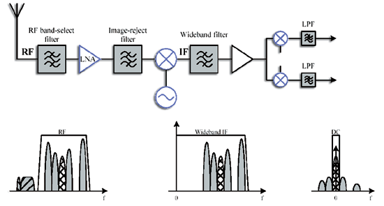 《圖六　擁有雙轉換的寬頻帶IF》