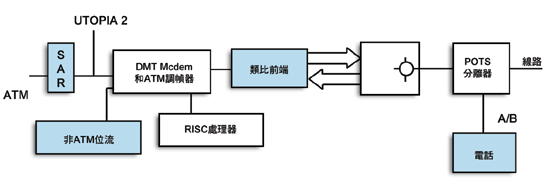 《圖二  通訊子系統的模組圖》