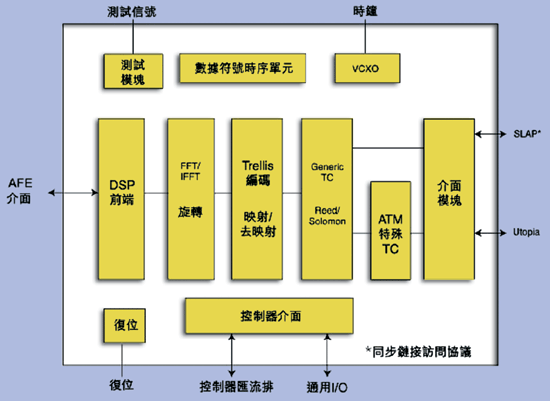 《圖三  DMT數據機和ATM調幀器的功能描述》