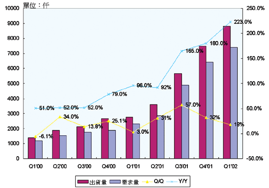 《圖三　LCD控制IC近五季的市場供需》