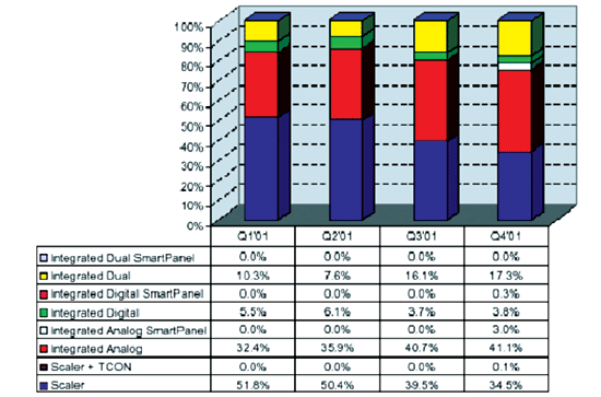 《圖八  2001年LCD控制IC各介面類型出貨量的比重圖》