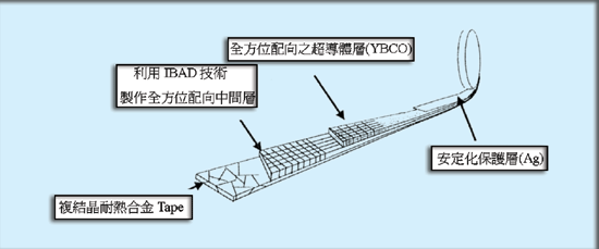 《圖一  利用IBAD技術製作超導體線材》