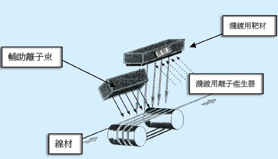 《圖二  大型IBAD系統構想圖》