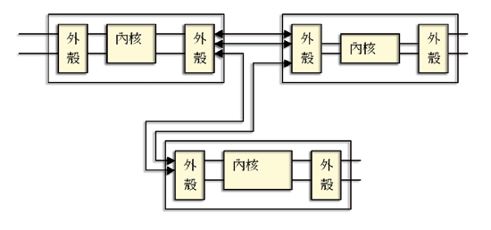 《圖一：外殼／內核的劃分》