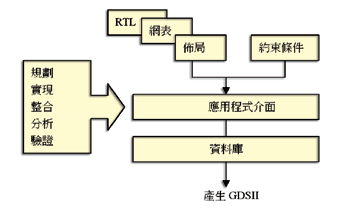 《圖二　與設計流程緊密結合的應用程式》