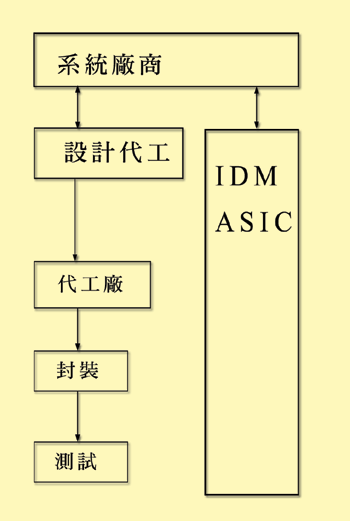 《圖四  ASIC架構》