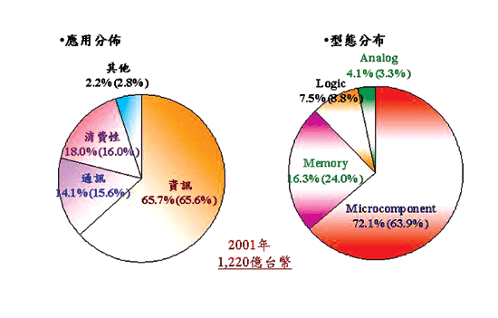 《圖二  2001年IC設計業產品應用別及型態》