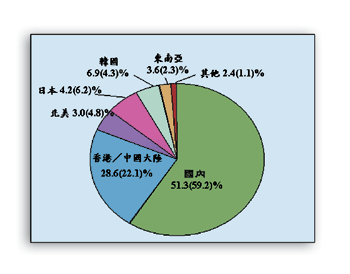 《圖三  2001年IC設計業市場銷售分布》