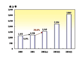 《圖四  2001-2004年我國設計業發展前景》