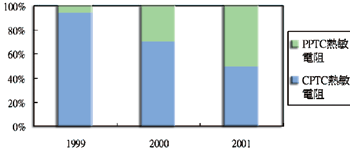 《图三 我国CPTC热敏电阻与PPTC热敏电阻生产比重-依产值区分》
