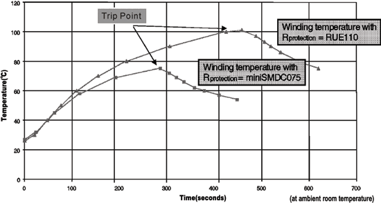 《圖四  Thermistor-PPTC保護元件限制變壓器繞組的昇溫》