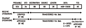 《圖二　EEE802.3訊框的組成》