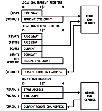 《圖三　與DMA有關的暫存器》