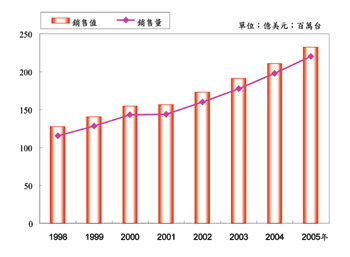 《圖一  歷年全球SPS市場規模趨勢分析》