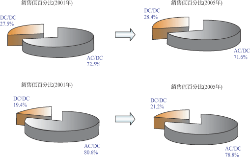 《图二 全球AC/DC与DC/DC SPS市场规模趋势分析》