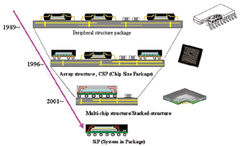 《圖一　系統組裝與元件封裝的演進》