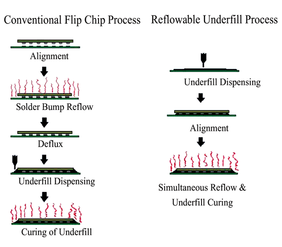 《圖三　傳統底膠與非迴焊型底膠填充製程比較圖》