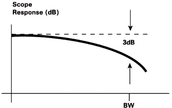 《圖一　示波器的頻率反應隨著頻率增加而下降》