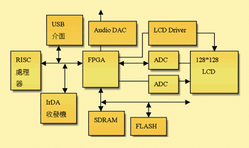 《圖一　MP3播放機內部電路圖》