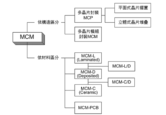 《圖二　MCM分類說明》