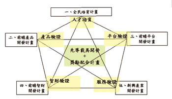 《圖一　矽導計畫的五大子項計畫〈資料來源:矽導國家計畫總體規劃書 2002/04/30〉》